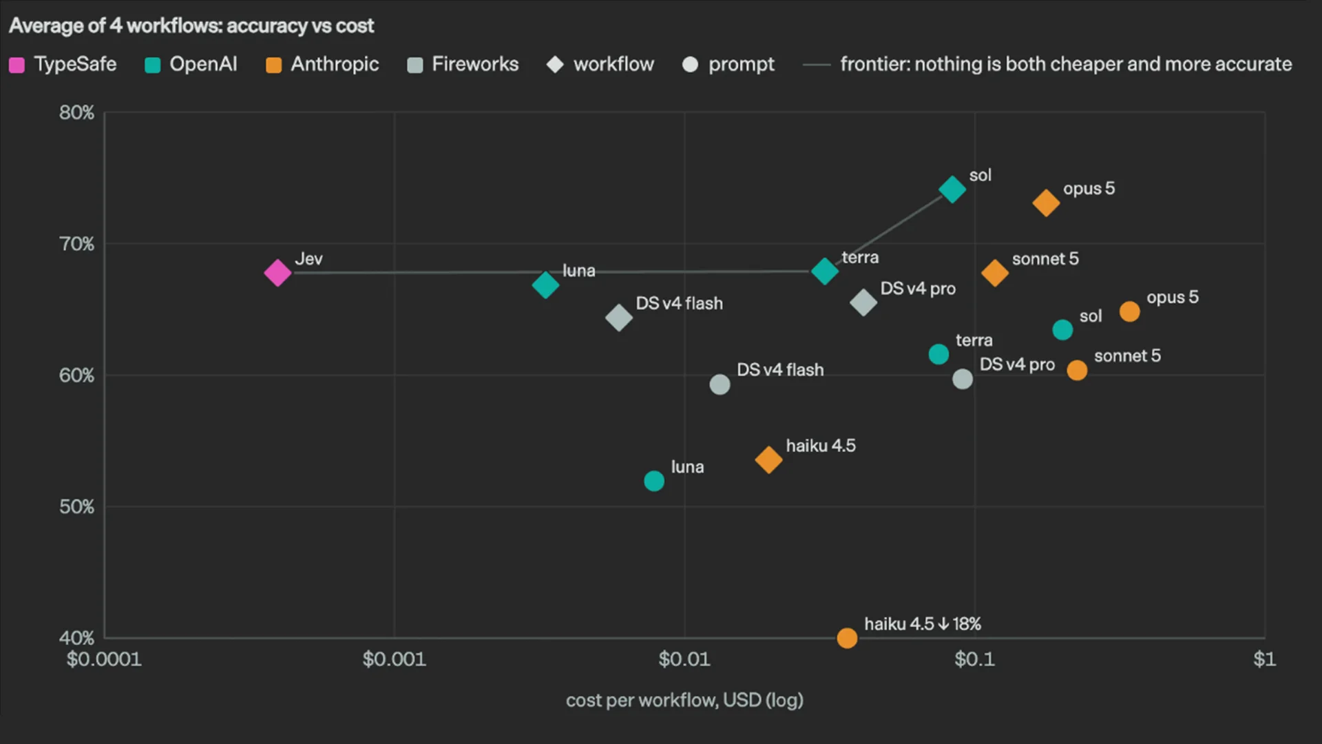 Accuracy versus cost. Jev sits at the far left, near 70 percent accuracy, far cheaper than the other models on the frontier.